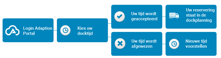 Schema voor dockplanning