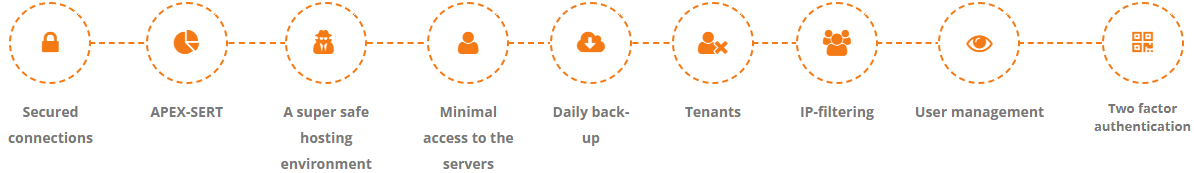 Adaption provides an ultra-secure hosting environment with a protected connection, adhering to the highest security standards. With APEX-SERT and minimal server access, we ensure maximum protection. Our infrastructure includes daily backups, advanced user management, IP filtering, and Two-Factor Authentication for optimal control. Additionally, we use tenants to keep data completely separate and secure.